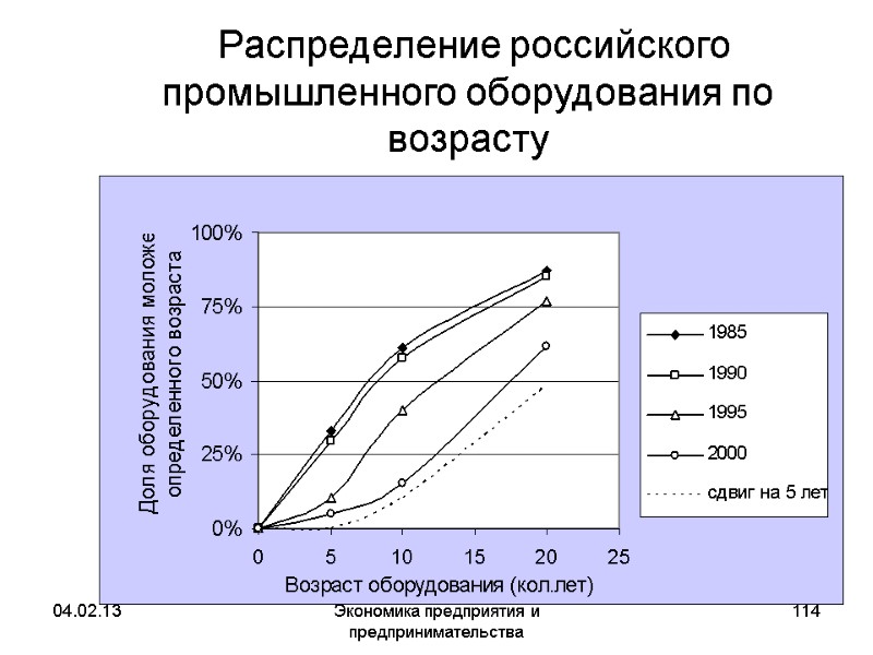 04.02.13 Экономика предприятия и предпринимательства 114 Распределение российского промышленного оборудования по возрасту 04.02.13 Экономика предприятия и предпринимательства 114 Распределение российского промышленного оборудования по возрасту